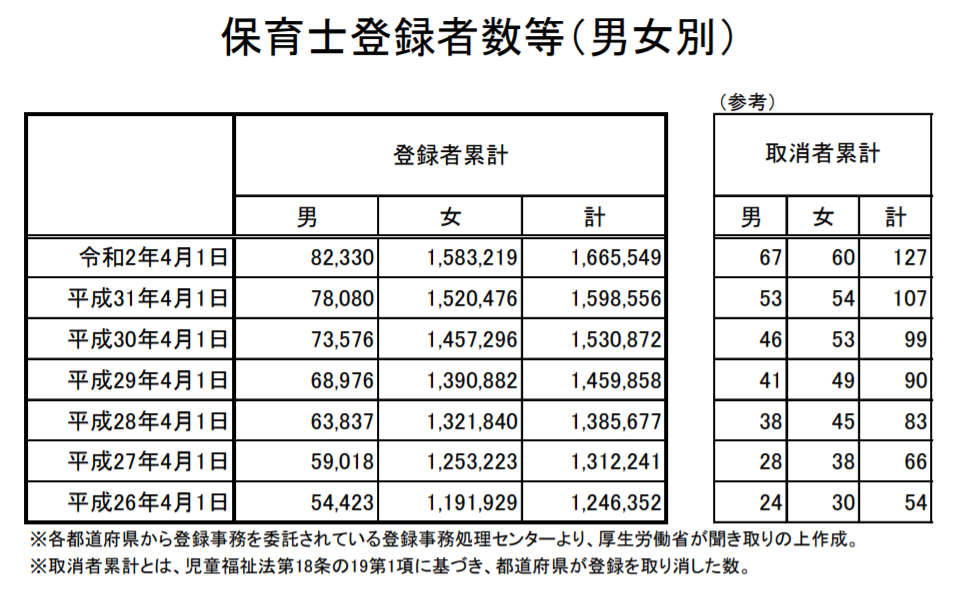 保育士資格_男性女性の登録者数