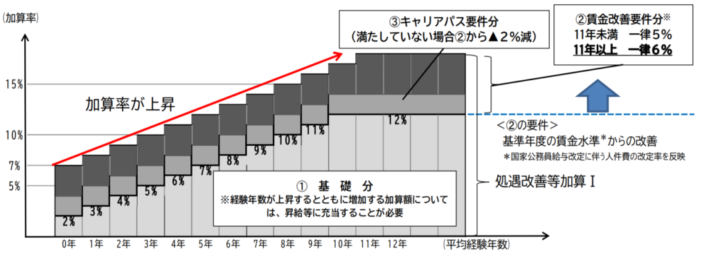 処遇改善等加算Ⅰ_加算グラフ